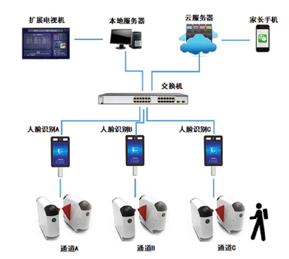 校園人臉識別進(jìn)出微信推送系統(tǒng)